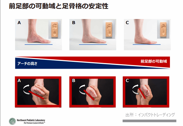 足の基本