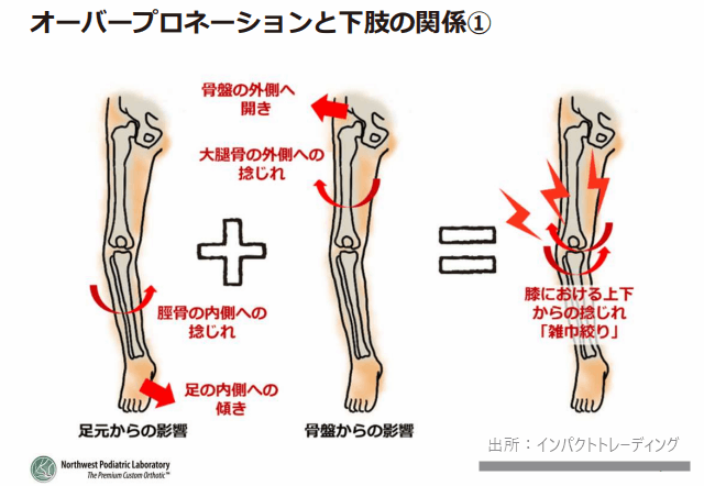 足の基本