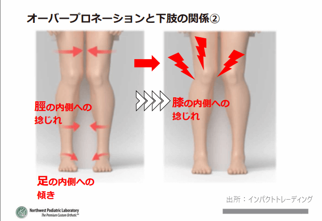 足の基本